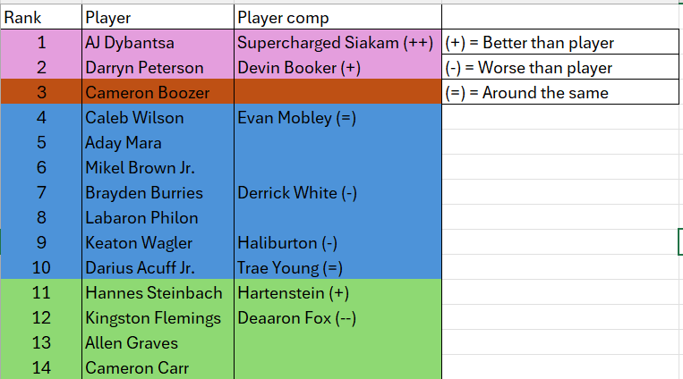 Efffmac's tweet photo. Extremely early lottery Big Board. Not completely set on any particular placements yet, but let me know. https://t.co/sLEw4obQuB