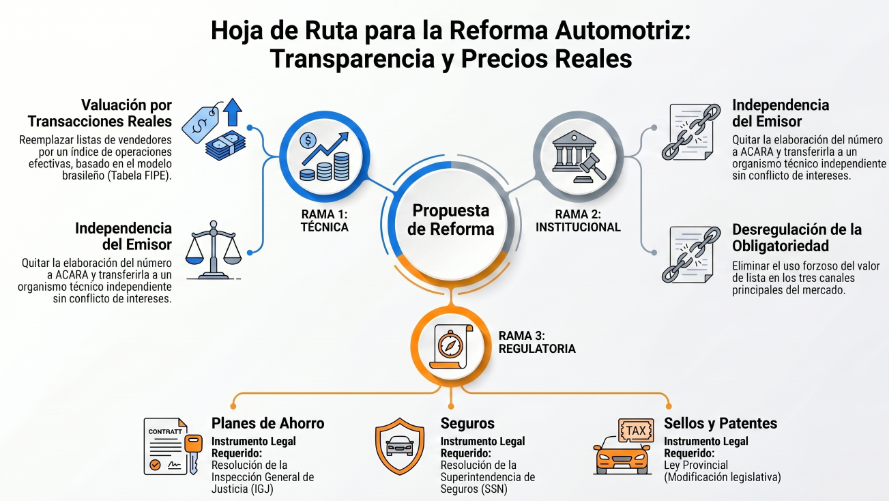 Andy_c_Spinelli's tweet photo. La pregunta, entonces, no es por qué los autos están caros. Es por qué le seguimos creyendo a una tabla que escriben los mismos que venden, y por qué ese número tiene fuerza para fijarte impuestos, cuotas y primas. Lo desarmé entero en un paper, con el caso de la Ranger, las tres bocas y una propuesta de reforma que en buena parte ni siquiera necesita una ley nueva. Está completo en mi Substack 👇

https://t.co/uqsmZugL2m

 Si te sirvió, o conocés a alguien que esté por comprar o vender, reposteá y que circule 🇦🇷💪 #autos #Argentina #usados
