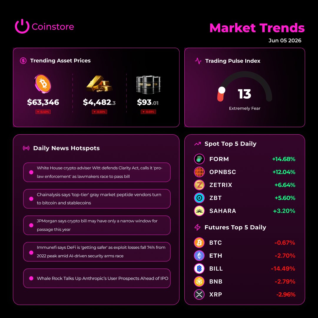 CoinstoreExc's tweet photo. Coinstore Market Watch | Jun 05, 2026

📈Track key trends, market sentiment, and major movements across the digital asset space.

💡Follow Coinstore for real-time market trends and the latest insights.

#Crypto #TopGainers #Coinstore #Trading #CryptoMarket #FearAndGreedIndex https://t.co/KxCc8aN7Na