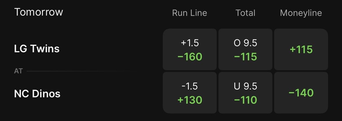 hammeringhankk's tweet photo. K
B
O
?
9-3 (75%) KBO RUN🔥🔥🔥

LIKE + COMMENT AND I'LL DM TONIGHT'S KBO WAKE N CASH‼️

LETS STACK THIS BREAD 🍞💵 https://t.co/dvCjQH2uHy