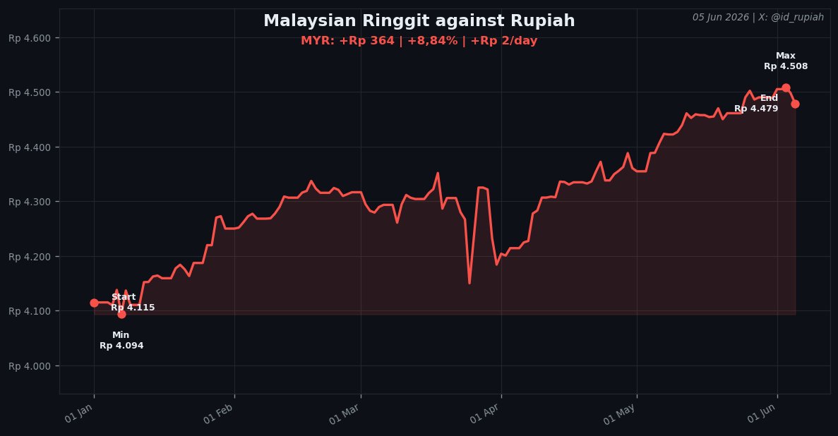 Rupiah tweet media