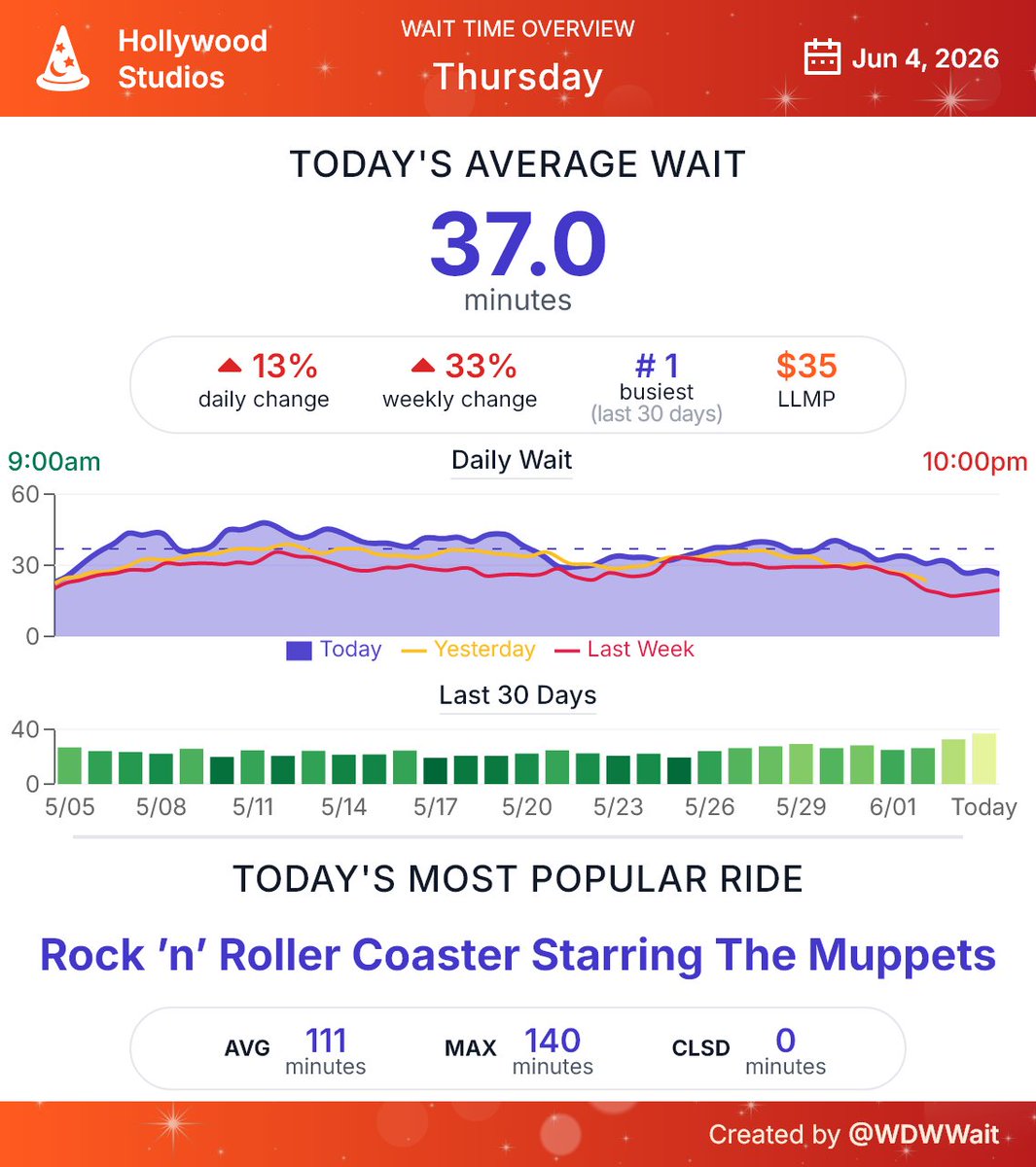 WDWWait's tweet photo. Hollywood Studios wait time daily summary for Thursday June 4th
#HollywoodStudios #WDW #WaltDisneyWorld https://t.co/Nz5iL3CVl8