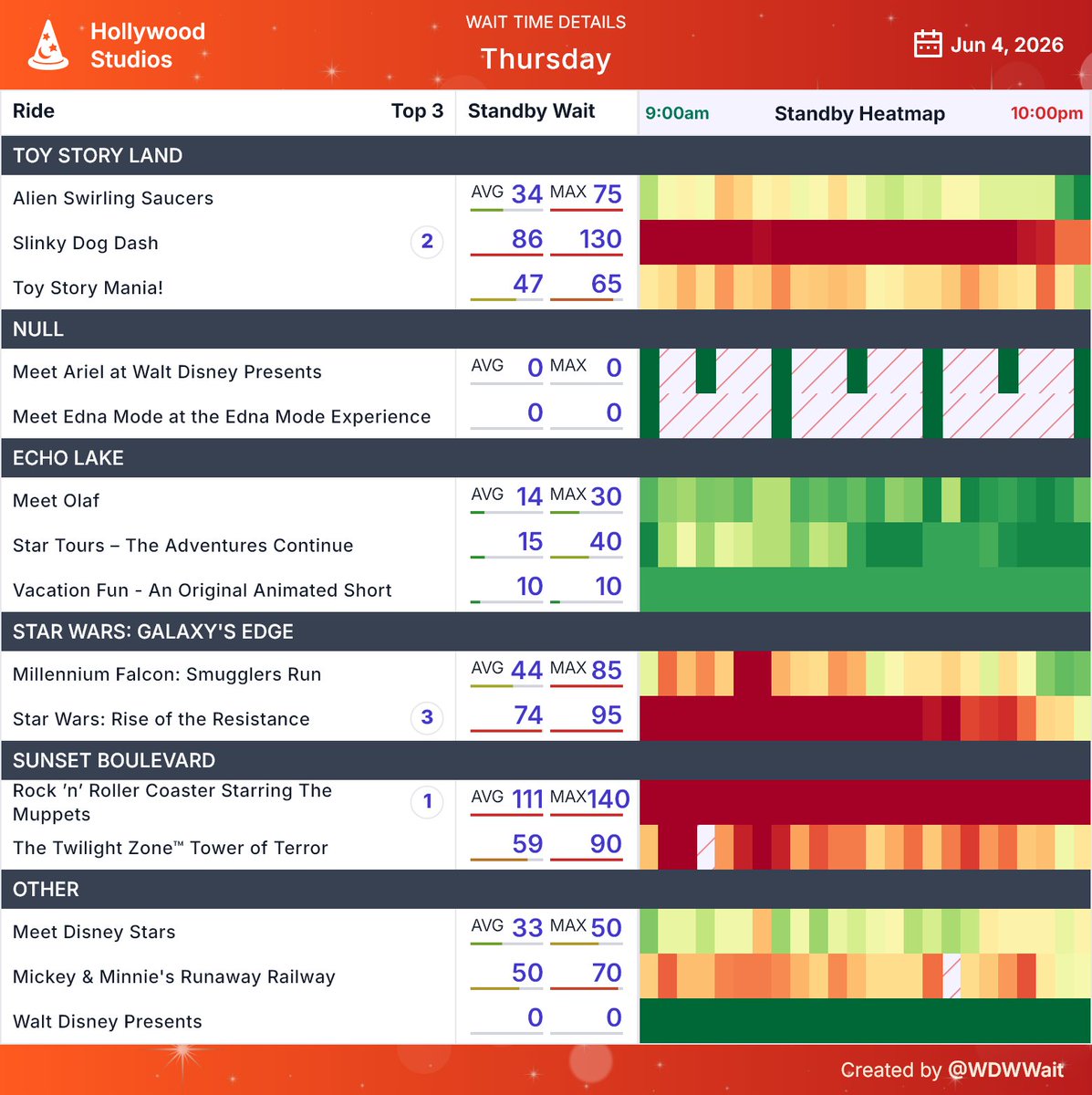 WDWWait's tweet photo. Hollywood Studios wait time daily summary for Thursday June 4th
#HollywoodStudios #WDW #WaltDisneyWorld https://t.co/Nz5iL3CVl8