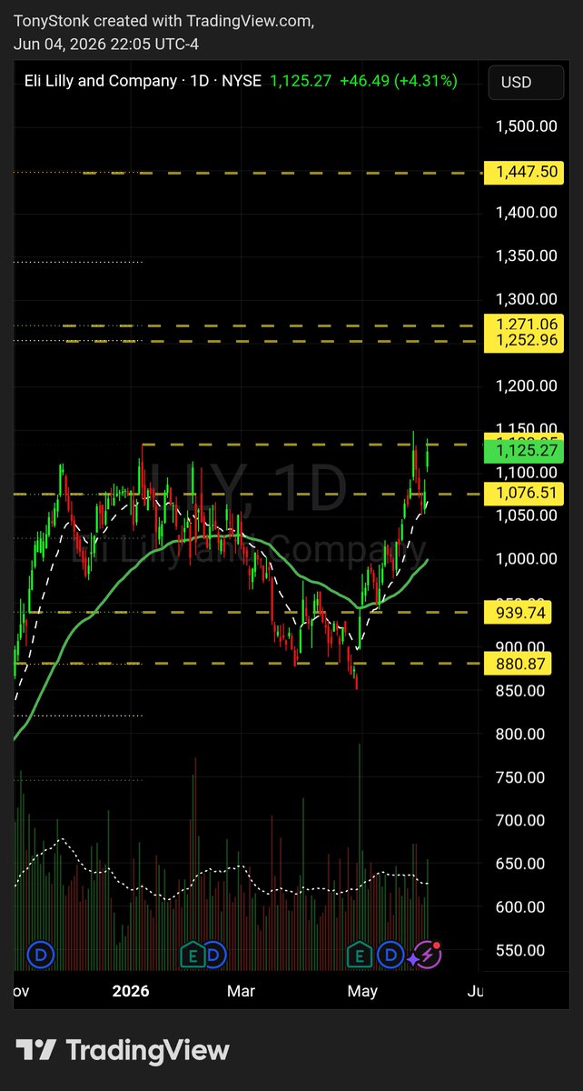JarvisFlow's tweet photo. 🚨 $LLY Fibonacci extension eyeing $1450 as the next major target, currently pushing toward new ATH.  

This GLP-1 (Mounjaro/Zepbound) keeps printing with dominant obesity/diabetes pipeline momentum positioning for the breakout?  
You watching $LLY or have your own Fib target? https://t.co/XB5BHsXbgo