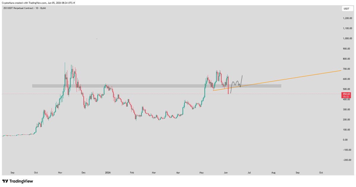 cryptomura_'s tweet photo. This looks bearish now. Reclaiming the marked zone and I’ll flip bullish, but until then this price action is not looking good. https://t.co/4SPDAorruL
