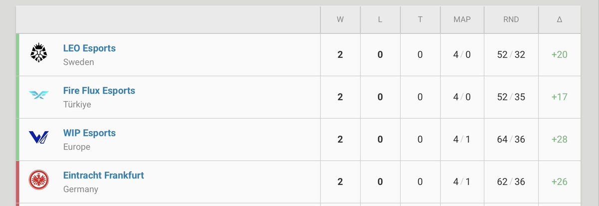 coachsenny's tweet photo. Day 1 of EMEA LCQ Play-Ins.

2-0 @esportscologne 
2-0 @bushidowildcats 

Proud of my guys, for a team that hasn’t practiced in days due to thinking we couldn’t play because of the ping rule, to come out on top of day 1 is a job well done. 

Still got some things to iron out for the coming days but looking forward to tomorrow and onwards!