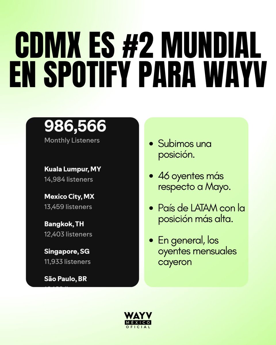 wayvmxbase's tweet photo. ¡CDMX es la segunda ciudad que más escucha a WayV en Spotify!

Lo leíste bien WayZenNi, Ciudad de México subió una posición respecto al mes de Mayo en el top de oyentes mensuales de WayV en Spotify.

⭐ Te invitamos a seguirte conectando al canal de STATIONHEAD para mantener los números de stream.

⭐ También puedes escuchar las playlist preparadas por diferentes fanbases.

#WayV #WeishenV #WayZenNi #WayVMéxico #威神V