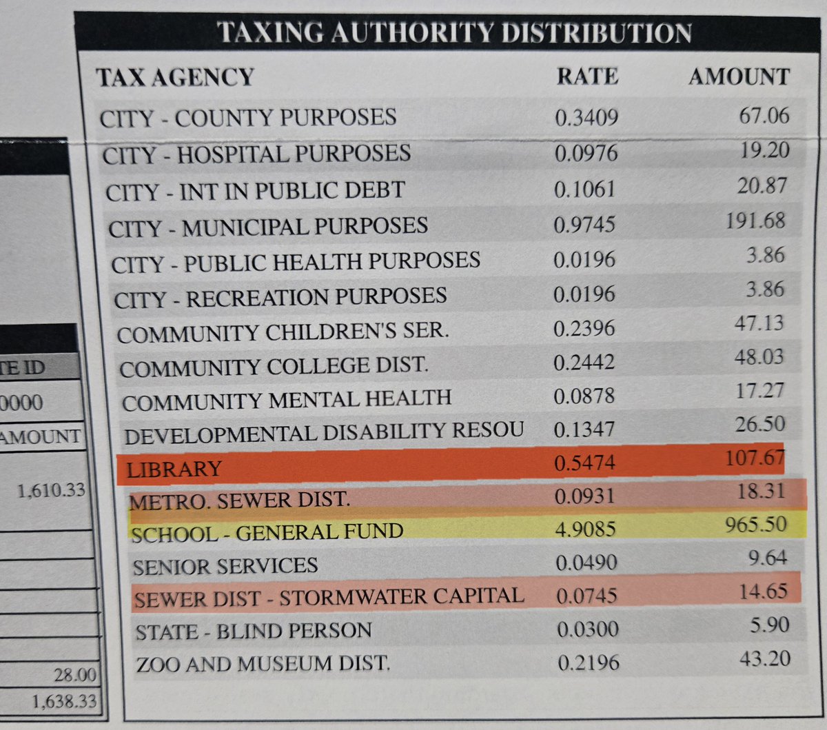 ball_hate's tweet photo. @Al_B_Done @MissouriPromise Here's my tax breakdown from last year. Note the school tax. St. Louis City schools are horrendous and "provisionally" accredited. 😑 https://t.co/eVSOZwxNUV