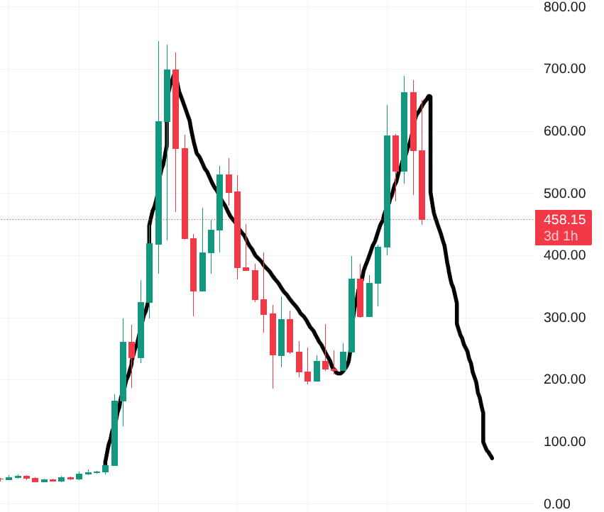 sct369's tweet photo. ZEC chart is literally painting Monero’s ‘M’ right now 👀

This is the biggest sign you’ll ever get: sell every ZEC you have and rotate all-in to the real privacy king

IYKYK

monero:native https://t.co/ZnAKO9g7ls