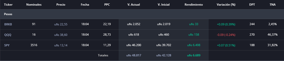 juamorello's tweet photo. 4/6/2026  

Depósito: +480 USD   

Compra = +36 Nominales  

Rendimiento: +6.689 USD   

Balance Total: $48.832 USD https://t.co/6KwGtZGj7N