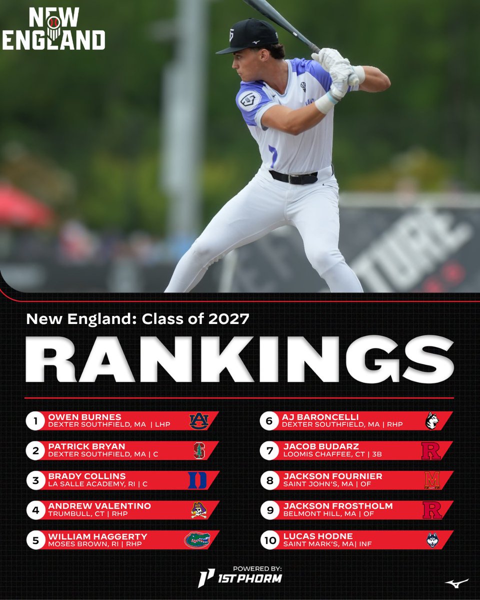 PBNewEngland's tweet photo. 🚨 New England 2027 Spring RANKINGS UPDATE 🚨

🔹 Owen Burnes comes in at #🥇  
🔹 10 Players Nationally Ranked 🇺🇸 
🔹 2️⃣  New 👤 Jump into the Top 🔟 

🔗 Full List of Ranked Players ⤵️ 
https://t.co/zHQWVmGKkQ

@prepbaseball @28oburnes @PatrickBryan22 @Brady_Collins18 @AndrewValbsb @WillHaggs @AJBaroncelli26 @JacobBudarzz @jaxfourn103 @jackfrostholm27 @LucasHodne