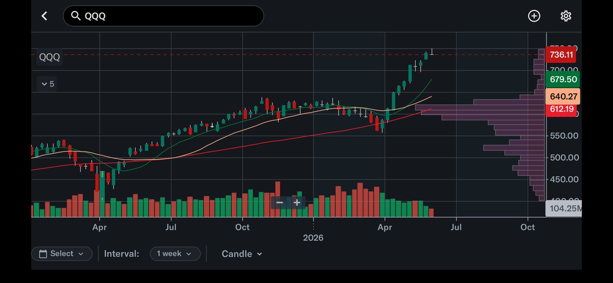 trenddoses's tweet photo. Picked up $VRT and $TER today. 
On watch for tomorrow $GOOGL $TSLA $INTC. If market is weak I will size down or not trade at all. 

If tomorrow closes red below $724, I’d get extra careful for my longs. 

Weekly developing. 

$QQQ $TSLA https://t.co/TAJRLzLseq