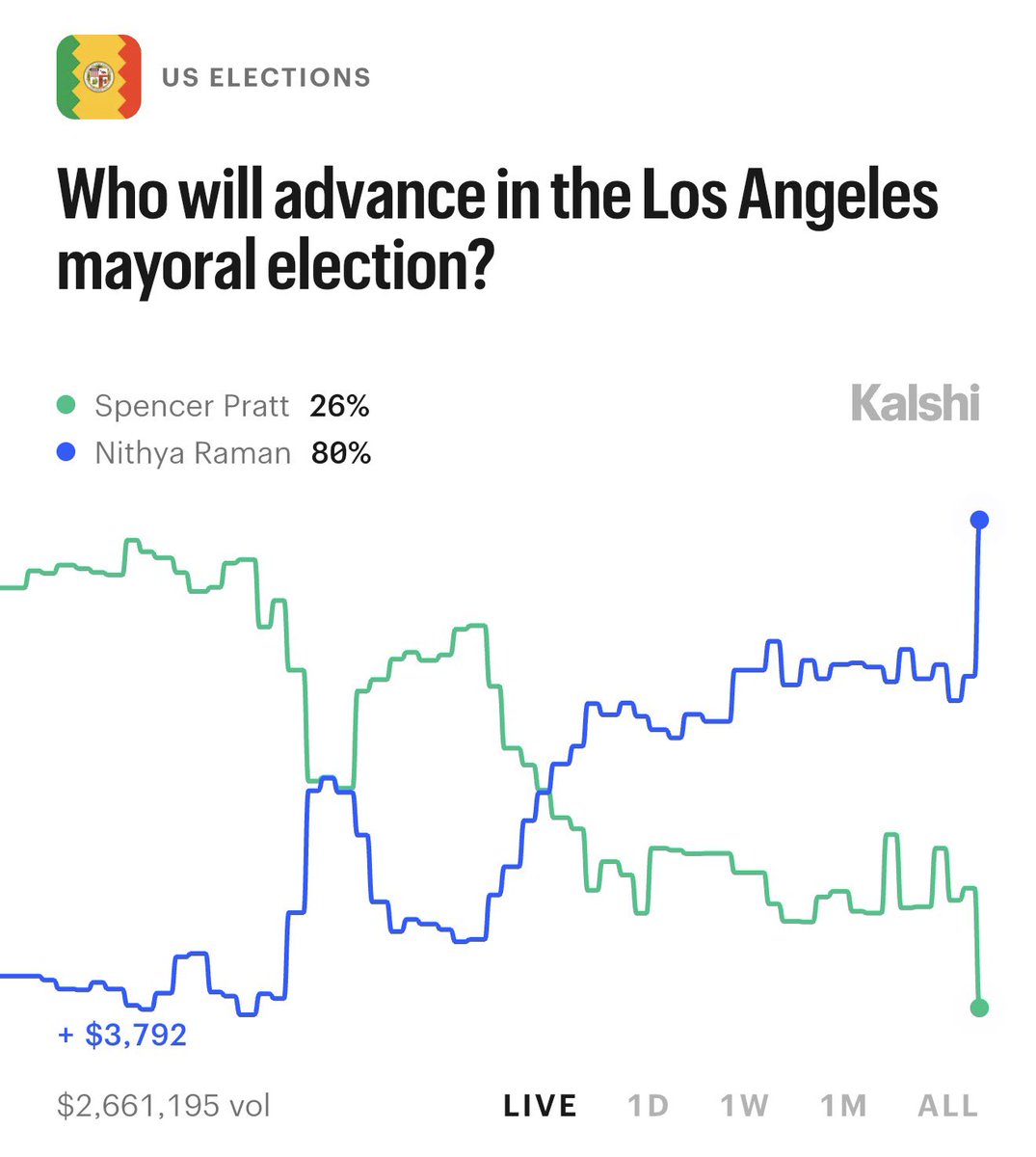 KalshiPolitics's tweet photo. BREAKING: Nithya Raman surges to an 80% chance to advance in the LA Mayor election https://t.co/odBoo36vdl