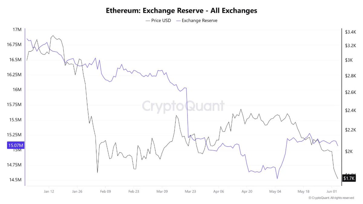 CryptoQuant_KR's tweet photo. "#ETH 매도 압력은 완화, 그러나 시장은 여전히 조정 국면"

CryptoQuant의 Ethereum Exchange Reserve - All Exchanges 차트를 보면, 현재 자금 흐름과 가격 추세를 중립적으로 확인할 수 있습니다.

전체 거래소에 보관된 $ETH 물량은 이전 상승 랠리 이후 꾸준한 감소 추세를 유지하고 있습니다. 이는 현재 중앙화 거래소로 자산을 보내려는 압력이 갑작스럽게 급증하지는 않고 있음을 의미합니다.

다만 거래소 공급이 감소하고 있음에도, 단기적으로 $ETH 가격은 여전히 하락 흐름 안에 있습니다.

거래소 공급 감소만으로는 아직 랠리를 만들기에 충분하지 않습니다. 시장 수요가 여전히 약하기 때문입니다.

현재 거래소에서 순출금이 나타나는 것은 투자자들 사이에 장기 매집 심리가 남아 있음을 보여줍니다. 그러나 가격 차트는 시장이 추세를 전환하기 전에 새로운 균형점을 찾고, 모멘텀을 다시 쌓기까지 시간이 더 필요하다는 점을 시사합니다.

✏️ 한 줄 요약
#ETH 는 거래소 보유량 감소로 매도 압력이 완화되는 모습이지만, 수요가 약해 가격은 여전히 조정 국면에 있으며 추세 전환까지는 시간이 더 필요해 보입니다.

by: @Satoureireal 
원문보기
https://t.co/aLf8Hpvr8s

[크립토퀀트 무료회원 가입하기]
https://t.co/tcQLeES9mw
위 링크로 가입하시면 일주일간 어드밴스 플랜을 무료로 이용하실 수 있습니다. 온체인데이터로 시장 흐름을 깊이 있게 분석해 보세요!