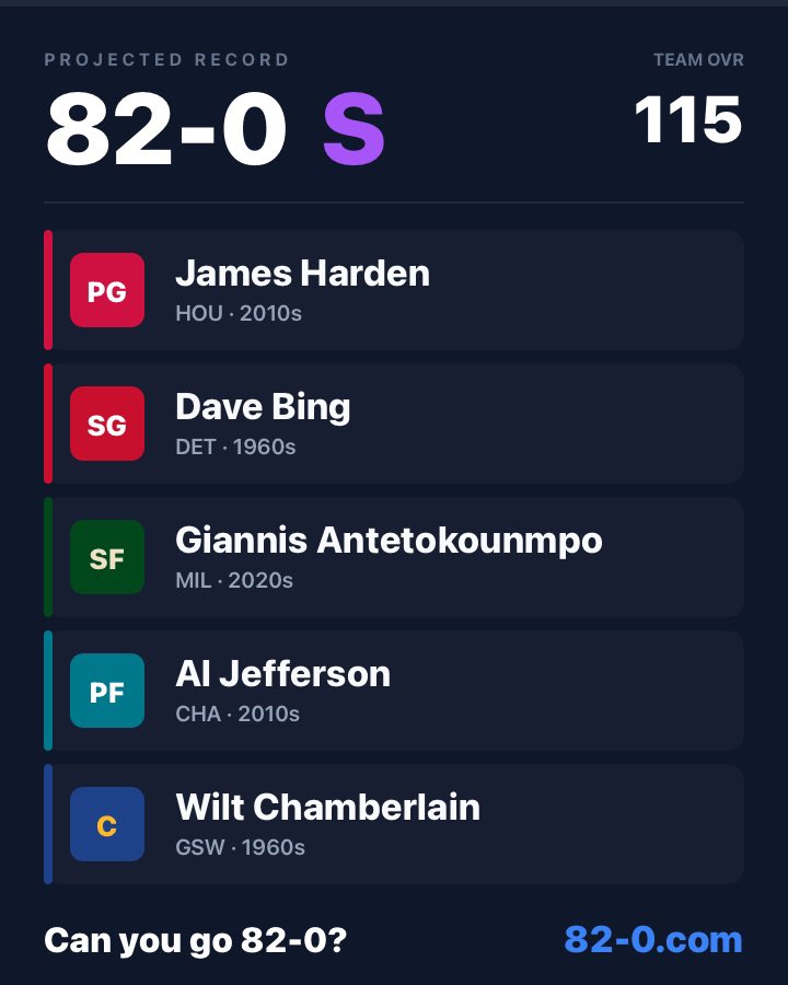 NBAWalterBaines's tweet photo. What an interesting team! #82-0 https://t.co/Y5pRtDWWDg