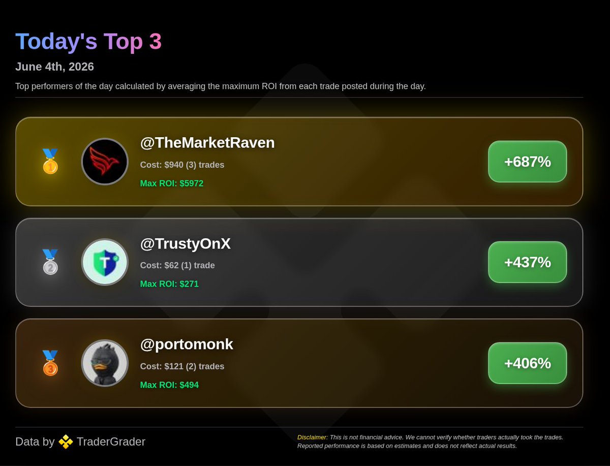 tradergrader's tweet photo. 🔥 Today's Top Performing Traders | 06/04/26

🥇 @TheMarketRaven — +687% ROI
🥈 @TrustyOnX — +437% ROI
🥉 @portomonk — +406% ROI

Tracked by @TraderGrader

$spy $spx $qqq https://t.co/Jo2uNpGXG4