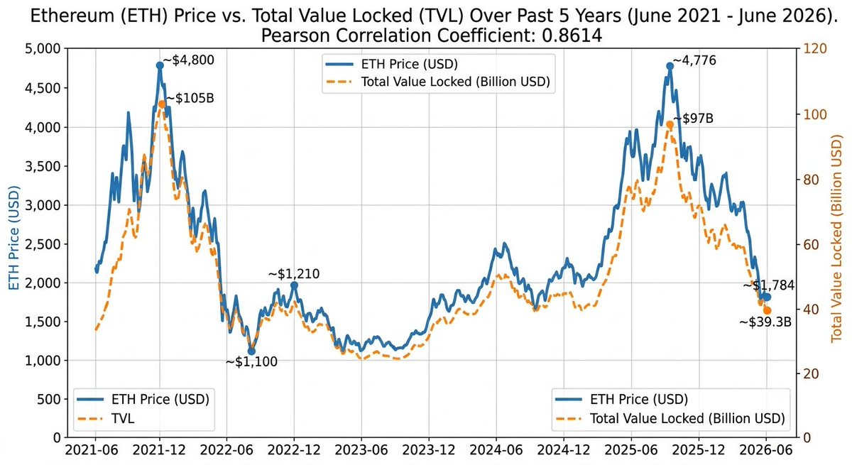 OneOpenSea's tweet photo. @TrustlessState @RyanSAdams There's a high correlation between TVL and ETH, although that can be explained to a large extent by the fact that much of TVL is priced in ETH https://t.co/WnpzDn7CVo