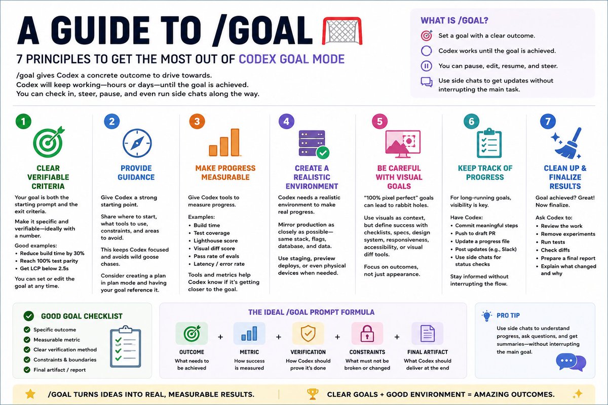 TatianaSFcom's tweet photo. @OpenAIDevs #Codex /goal changes the game.
It turns Codex from “answer my task” into “work toward a measurable outcome.”
That is a very different mindset. https://t.co/VMG1esVywG