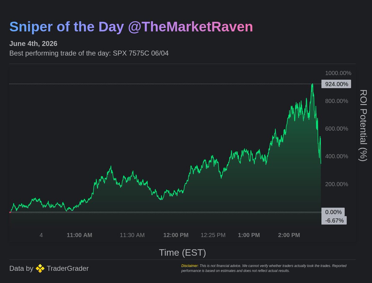 tradergrader's tweet photo. 🎯 Sniper of the Day @TheMarketRaven | 06/04/26

🚀 Trade: $SPX 7575C 06/04

💰 Potential ROI: 924.0%

Tracked by @TraderGrader

$spy $spx $qqq https://t.co/JsJVmTwPLa