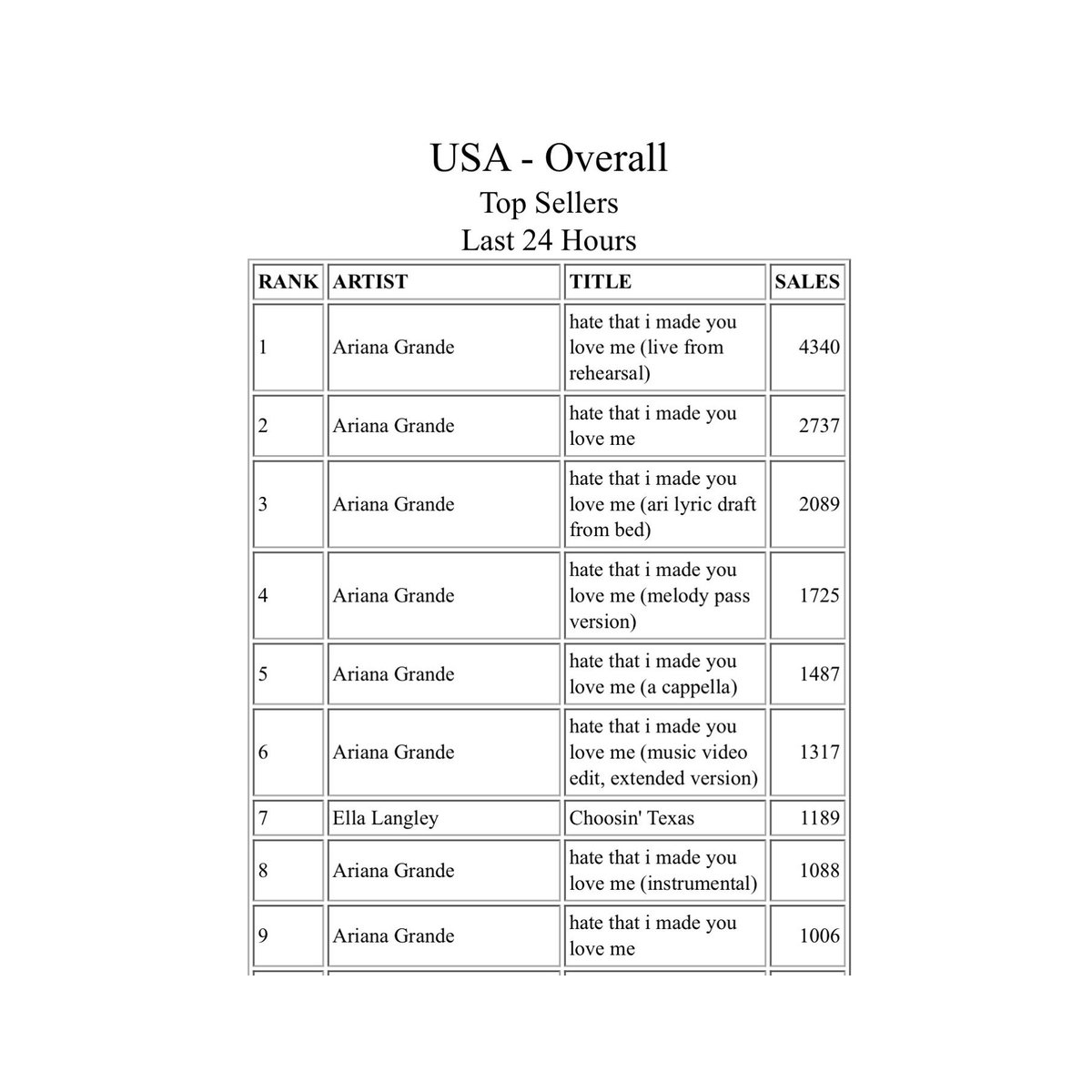 theegrandeheels's tweet photo. ariana grande occupies 8 spots out of itunes us’ top 10 https://t.co/jqGUpkMYPQ