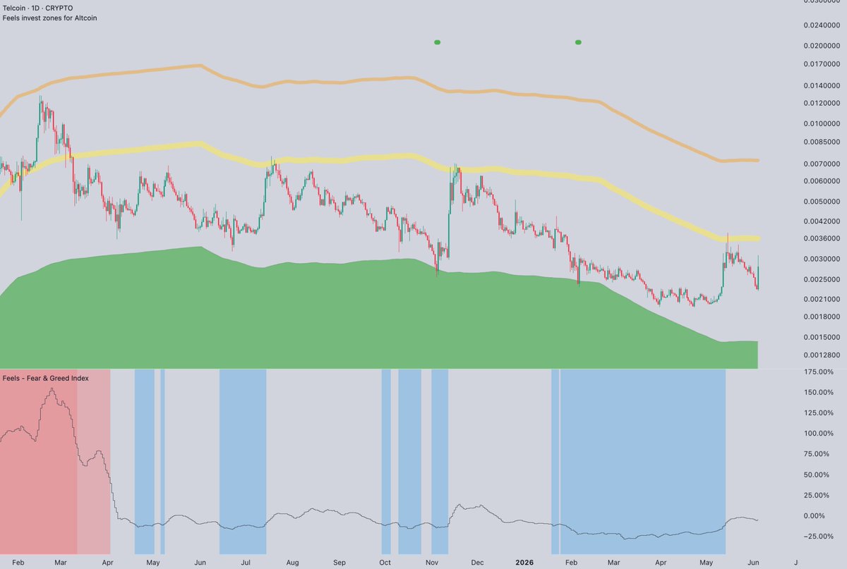 FeelsStrategy's tweet photo. $TEL is showing momentum today 🚀

📝  Historically, the best opportunities on TEL appeared during fear periods 🟦 and near the green zone, while chasing pumps often led to poor entries.

💡 Momentum is improving, but the real advantage still comes from accumulation during fear. https://t.co/hVHX5kDoQu