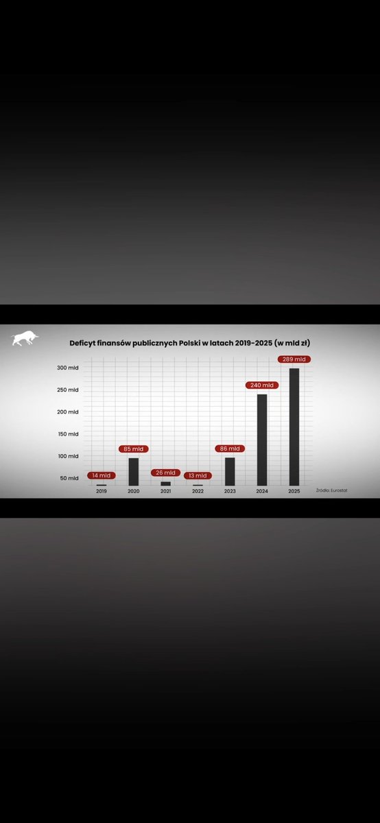 JonesBridget's tweet photo. @donaldtusk Rekordowe słupki w deficycie finasów publicznych. Prawie 300 mld. Donald, czy już Polska gotowa do sprzedaży za dług czy jeszcze parę niemieckich podpisów na ścianach naszych miast trzeba przywrócić albo niemieckich morderców upamiętnić ? https://t.co/itg4tc8QUV