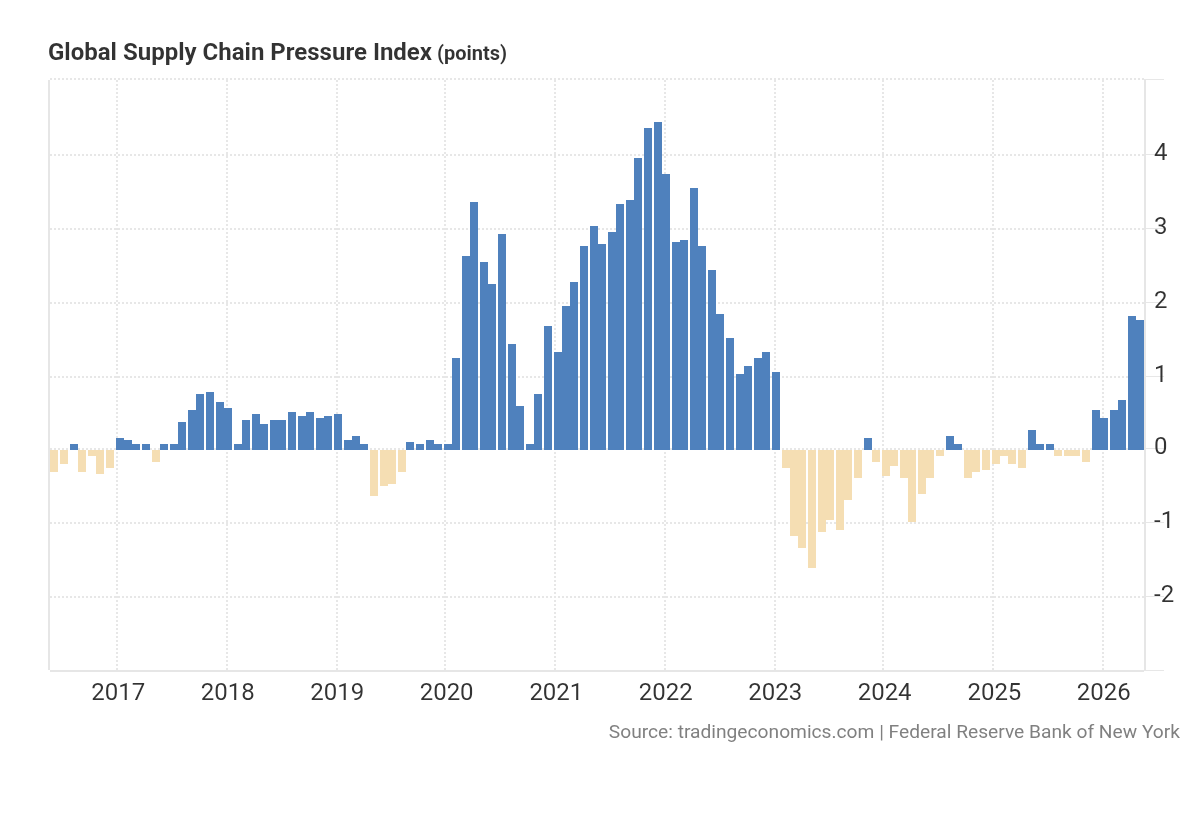TheEconRebel's tweet photo. The global supply chain index slowed in May but remains elevated. With high energy costs, supply chain disruptions, and increasing manufacturing activity in the US, it doesn't seem beyond the realm of possibility that inflation will rebound back to pandemic-era price pressure. 📈 https://t.co/8WuLCPd1dB
