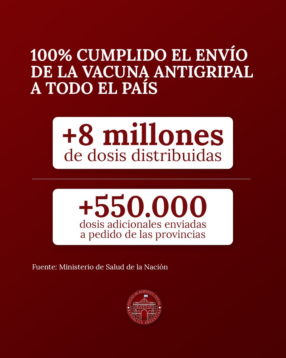 RespOficial_Arg's tweet photo. NACIÓN CUMPLIÓ. AHORA LAS PROVINCIAS DEBEN CUMPLIR APLICANDO VACUNAS

El Ministerio de Salud de la Nación cumplió al 100% con el envío de vacunas antigripales 2026 a todas las jurisdicciones.

Más de 8 millones de dosis fueron distribuidas, más 550.000 dosis extras enviadas a pedido de las provincias.

Pese a ello, Formosa y Buenos Aires registran aún coberturas muy bajas: Formosa con valores entre 28% y 35% en los grupos prioritarios, y Buenos Aires con coberturas cercanas al 36-38%.

Los recursos están disponibles. Ahora corresponde que cada jurisdicción avance con la aplicación.