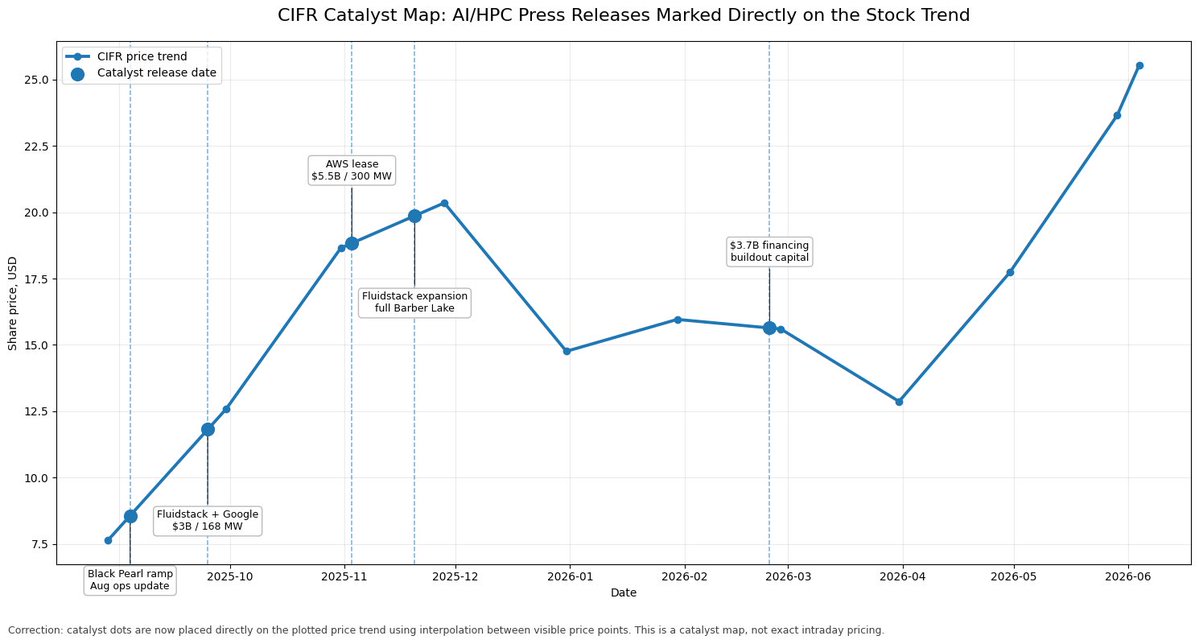 overtakealpha's tweet photo. $CIFR journey from $8 to $25 in less than a year!!! The playbook for $DGXX already exists - @michelamar3 is executing. $DGXX is one or two catalysts away from a strong re-rate… 

$CIFR catalyst timeline:

$7.64 — Aug 29, 2025 (starting point)

$8.56 — Sep 4
Black Pearl ramp update

$11.86 — Sep 25
Fluidstack + Google AI hosting deal
($3B / 168 MW)

$18.84 — Nov 3
AWS lease announced
($5.5B / 300 MW)

$19.89 — Nov 20
Fluidstack expansion
(full Barber Lake campus)

$15.67 — Feb 24, 2026
$3.7B financing package

$25.55 — Today

The lesson: CIFR didn’t go from $8 → $25 because of Bitcoin mining.

It went from $8 → $25 because hyperscalers validated its power assets.

Google started the re-rating.
AWS accelerated it.
Capital markets financed it.