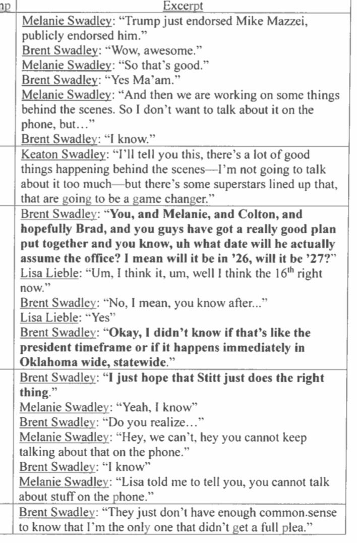 SHumphreyTV's tweet photo. 🚨 SWADLEY PUSHING FOR POLITICAL FAVORS FOLLOWING CONVICTION

Got ahold of this jail call transcript between Brent Swadley and his team following his conviction.

Says he hopes Gov. Stitt “just does the right thing” and his publicist has something “top secret going on.”

@kfor https://t.co/hqbZYPmDQ9