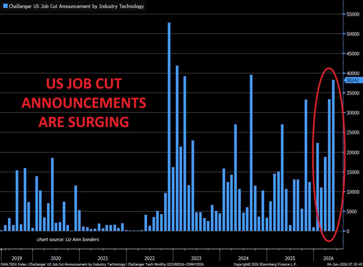 GlobalMktObserv's tweet photo. 🚨The US technology sector is cutting jobs at an accelerating pace:

Technology sector employers announced 38,242 job cuts in May, the 
highest monthly total since August 2024, according to Challenger, Gray and Christmas data.

Year-to-date, the technology sector has announced 123,653 job cuts in 2026, up +66% YoY from 74,716 over the same period in 2025.

The technology sector remains the largest source of job cuts in 2026 by a wide margin, accounting for the largest proportion of all US layoff announcements this year.

On one hand, many tech companies cite AI automation as a driver, with roles in customer support, coding, and data analysis increasingly replaced by AI tools.

On the other hand, much of this wave reflects a correction from aggressive over-hiring during the 2020 to 2022 pandemic boom rather than a structural AI shift.

What is the real reason for tech firms cutting jobs?