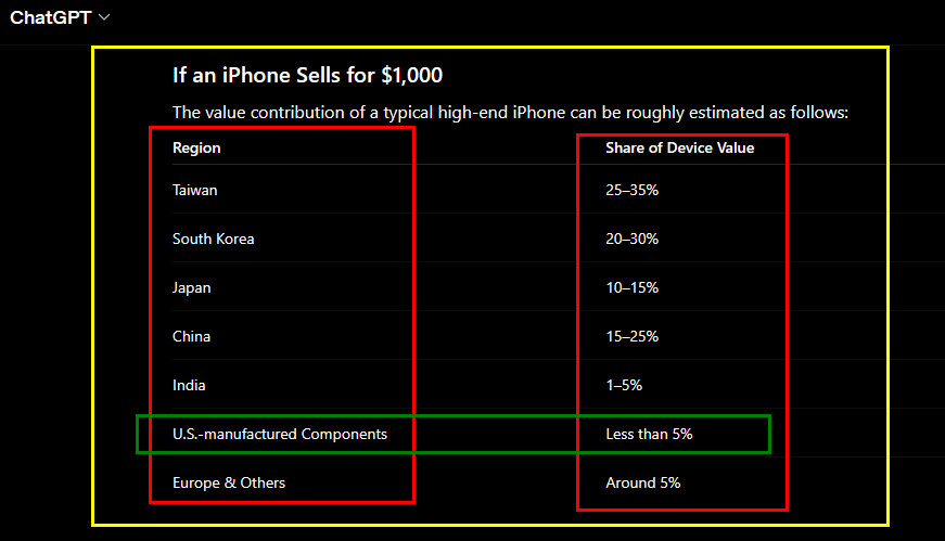 SmithBrantville's tweet photo. @BaltimoreBambii @Bauzen 🤣🤣，The basic components of the iPhone are all manufactured in Asia, and the phones themselves are assembled in Asia as well! I don't mean anything by this—I just wanted to share a bit of knowledge with you. https://t.co/jliWwh56W8