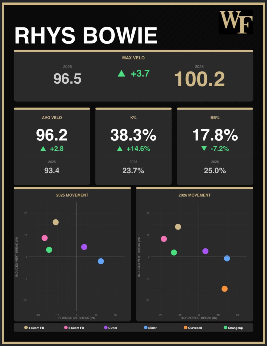 EZBye59's tweet photo. DEACS Develop pt ✌️-

Sophomores who stepped up their game 1/2 https://t.co/TjgooscI84