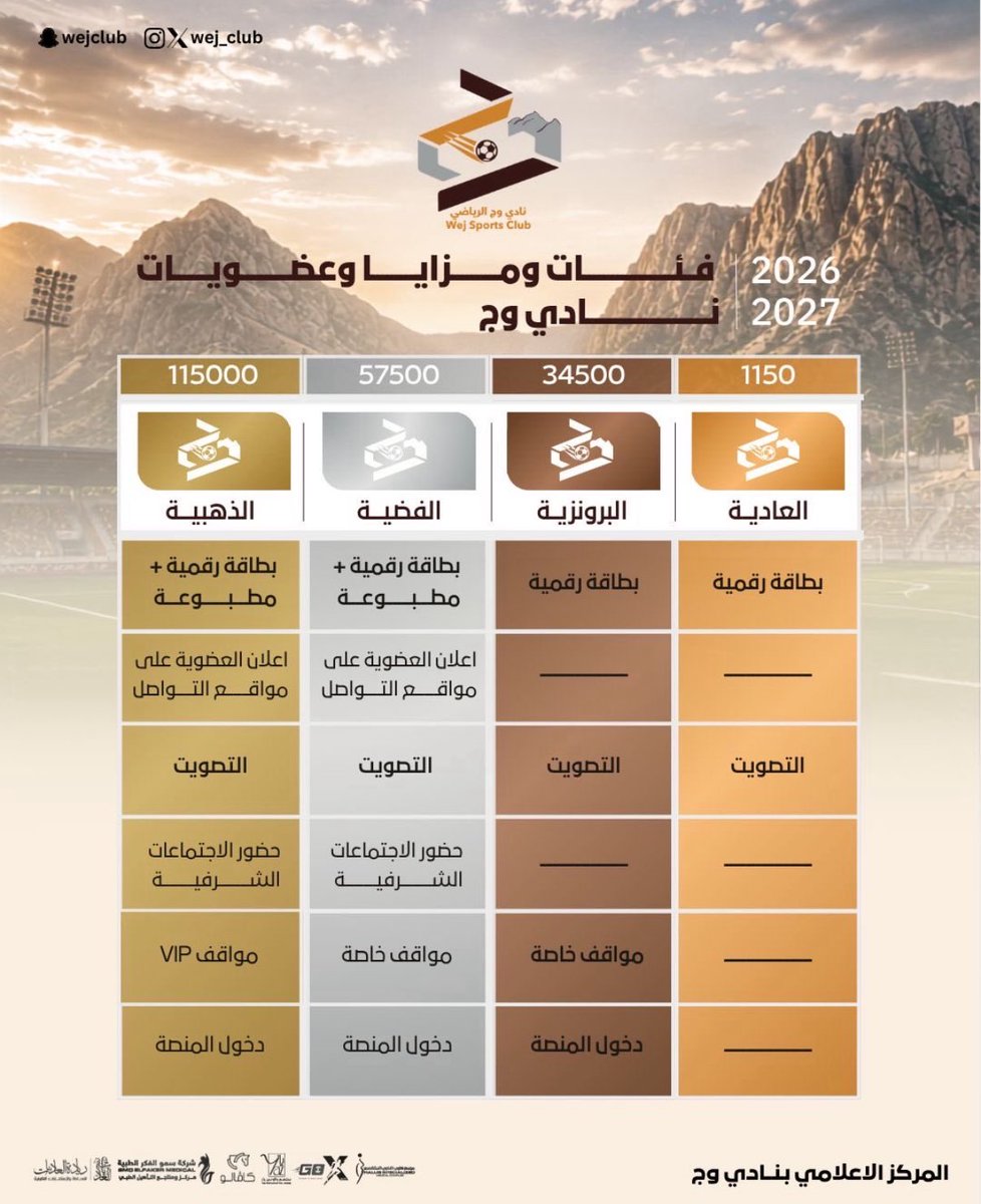 ffccizm's tweet photo. نادي #وج يُعلن عن اطلاق عضويات للنادي :

• العضوية العادية "1150 ريال"
• العضوية البرونزية "34500 ريال"
• ⁠العضوية الفضية " 57500 ريال"
• ⁠العضوية الذهبية " 115000 ريال"

مميزات كل عضوية متواجدة في الصورة 👇🏻 https://t.co/AZ8Z3WCiuH