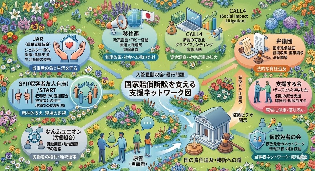 tanimach's tweet photo. 入管活動相互関係を外形的にまとめてみました。
★何か間違えがあれば返信願います。　　

注意
兼任→兼任者がいる https://t.co/lEYPH65AG6