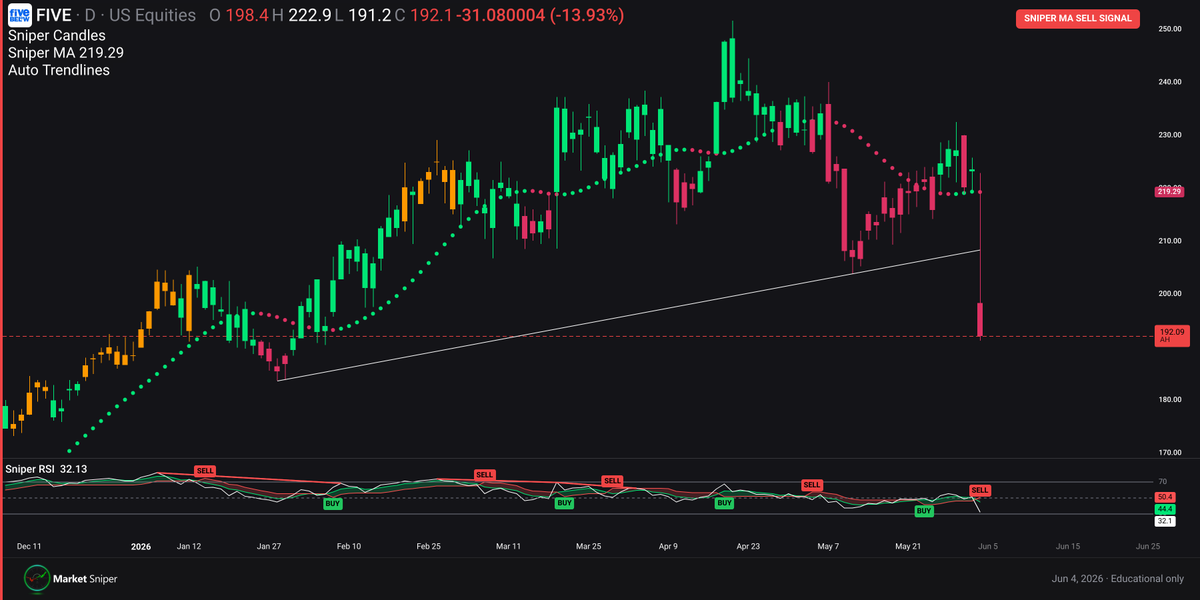 marketsniperpro's tweet photo. $FIVE Sniper MA turned red with RSI dropping below 50 on the Daily.

2 more in today's scan. Charts in Discord. https://t.co/ZSBuAWyUB6