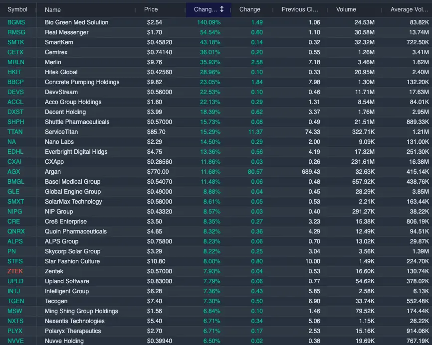 Dewey_BC's tweet photo. Gappers here in after hours trading  
 
$BGMS $RMSG $SMTK $MRLN $HKIT  
 
I'll try to update later this evening. https://t.co/xPu1vXh0d2