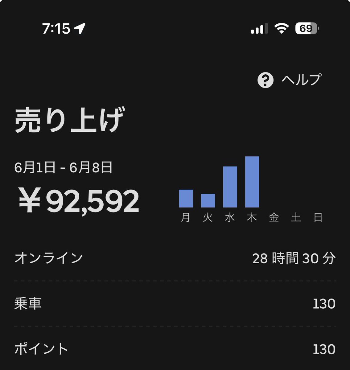 illusiondavao2's tweet photo. 台風の日は単価優先の稼働に切り替え、
注文停止の影響もあり28時間30分w

さてどの株買うかなw https://t.co/wRsvuX3JzE