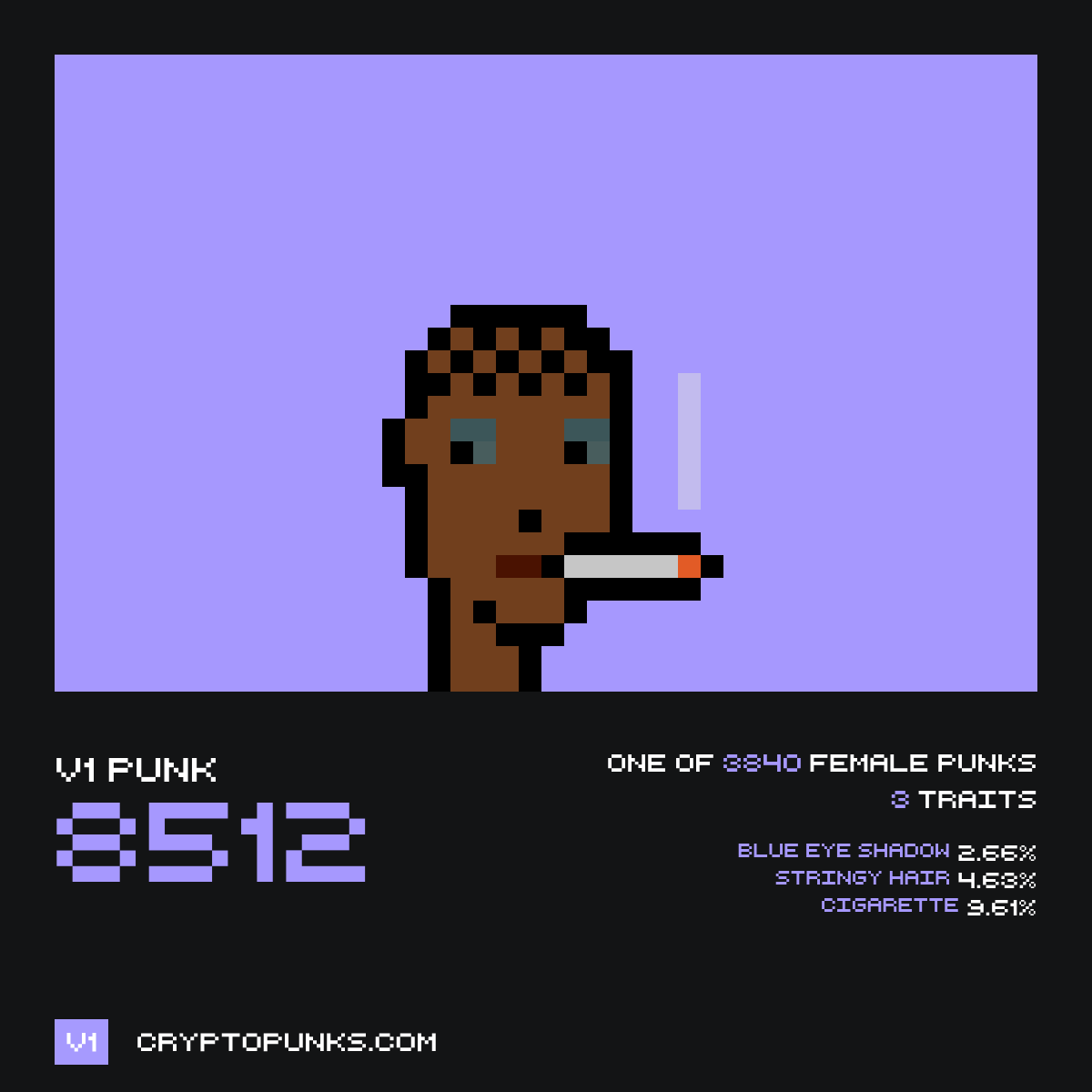 v1punksbot's tweet photo. 🚨 CryptoPunk V1 #8512 was sold for Ξ2.570 ($4,528) on Blur marketplace

from: 0x2a9...FD5dE
to: beautifulnfts.eth

Punk profile: https://t.co/1d0sqyg8qQ
Etherscan: https://t.co/1aZoT8Eluv https://t.co/72iCAC5Q2o