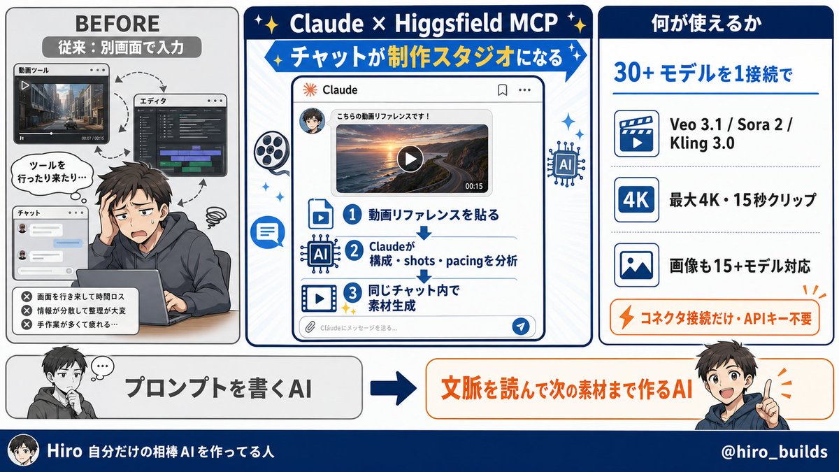 hiro_builds's tweet photo. 動画リファレンスを貼る→Claudeが構成・ショット・テンポを分析→同じ会話のままHiggsfieldの30以上のモデル（Veo / Sora / Klingなど）で素材生成まで完結。
設定はコネクタで接続するだけ。
APIキー不要。
「プロンプトを書くAI」から「文脈を読んで次の素材まで作るAI」へ。MCP + Skillsの組み合わせが、制作フローの前提を変え始めていますね