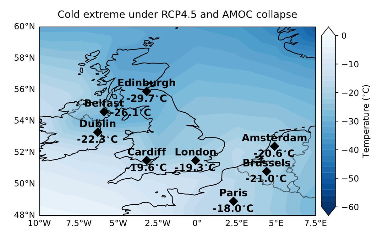 ChieferEvan's tweet photo. Well in terms of a collapse of the AMOC very drastic things but also not what I think we'll see in the near term (speaking decades); with that being said, AMOC collapse is a feedback loop so a destabilized Gulf stream would transfer much less heat to the poles, which would in turn lead to a loop wherein less cold water is recirculated south into the Atlantic gyre to be reheated and transferred back north, which would result in colder water stagnating in the Arctic and warmer water stagnating near the equator. It would also result in the formation of much more ice near the poles, since colder water sinks faster and warmer water near the surface would be subject to increased cooling from the Arctic environments. Assuming this trend, you'd see a much colder environment in northern latitudes and tropical rain belts would be pushed further South (since less water would be circulated resulting in simultaneous north Atlantic cooling and south Atlantic heating). It would be catastrophic for oceanic environments and ecosystems and would likely lead to unpredictable and extreme weather patterns, especially in Northern Europe while the southern shift of tropical rain belts would be catastrophic for the Amazon rainforest and other established equatorial jungles.
