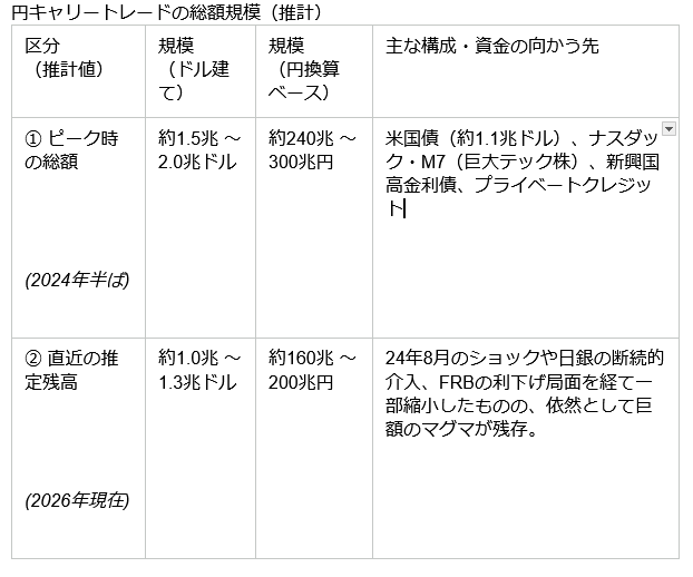 johnnys_dream's tweet photo. 円キャリートレードの総額を正確に1本の数字で示すことは、BISやIMF、FRB、そして日銀のチーフアナリストであっても不可能だ。なぜなら、その多くが日本の外、ロンドンのユーロ円市場や、シンガポールなどのオフショア市場で、金融派生商品（為替スワップや通貨オプション）の形に姿を変えて取引されているため、国境を越えた帳簿の影に隠れてしまうからだ。

しかし、国際機関や大手投資銀行が、捕捉可能な複数のデータ（邦銀の海外クロスボーダー貸出、FXデリバティブ残高、商品先物取引委員会の投機ポジションなど）を統合して推計している潜在的な総額（想定元本ベース）は存在する。

2024年の歴史的ピーク時、そして直近2026年現在のデータを踏まえたリアルな実弾の規模は下表の通り。

なぜこれほどまでに巨大化し、全容が見えないのか？

この300兆円規模の投機マネーは、単に日本の銀行から円を借りてドルに両替するといった単純な形ではなく、主に以下の3つのレイヤーに分かれて積み上がっている。

1. 国際銀行間貸出（クロスボーダー融資）

日本のメガバンク本店から海外支店、あるいは海外の金融機関へと融資されているその他投資に該当する部分。BISの統計によると、日本国外への円建て融資残高だけで数十兆円規模に達している。これが海外のヘッジファンドが円を借りる元手の第一のレイヤーだ。

2. FXデリバティブ（為替スワップ市場）の闇

キャリートレードの最も大きな部分だ。BISの調査（2025〜2026年最新報告書）では、円を調達するための為替スワップや先物取引の想定元本は1.3兆〜1.7兆ドルに及ぶと指摘されている。

投資家は実際に円を借りるのではなく、デリバティブ契約によって将来円を支払う約束をすることで、実質的に円をショートし、ドル建て資産を運用している。これは通常の貸出統計には一切載らない。

3. 機関投資家による実質的なキャリー

年金基金（GPIF）や生命保険会社、あるいは新NISAを利用する個人マネーも、マクロ経済学的には円キャリーの変形だ。彼らは日本国内の預金や債権を元手に、為替ヘッジをかけずにドル建て資産を買い持っている。円を売って、高い外貨の利回りを取るという点において、ファンドの投機マネーと完全に同じ方向の実弾として市場を圧迫している。

ここまで見てきた全ての要素、すなわち

「CPI 3%超でも利上げできない日本」

「ベッセントによる160円防衛の交通整理」

「AIバブルの上場スケジュール（xAIやOpenAI）」

は、この最大300兆円の円キャリー残高という巨大な地雷原の上で行われているダンスだ。

【 300兆円の円キャリーが支える世界インフラの構図 】

[日銀の超低金利]
│
▼（レバレッジをかけて300兆円規模へ増殖）
[円キャリー・マネー] ───┬─➔ 米国債市場の買い支え（金利の安定）
│               ├─➔ ナスダック・M7（巨大テック株）のバリュエーション維持
▼               └─➔ OpenAI、xAIのIPOを成立させるための過剰流動性

[日銀の急激な利上げ（2024年8月の再来）]
│
▼（300兆円の爆発的な巻き戻し：一斉の円買い戻しと海外資産の投げ売り）
【グローバル金融市場・AIバブルの即死、および米国のデフォルト危機】

ベッセント財務長官が日銀に

「独立性を与えよ、ただしゆっくり、市場に織り込ませながらやれ」

と釘を刺すのは、この1.5兆〜2兆ドル規模の円キャリーポジションを急激に解体させないためだ。一気に解体すれば、ウォール街のすべての資産が吹き飛ぶ。

彼らの狙いは、AIバブルのエグジット（上場・売り抜け）が完了するまで、この300兆円の起爆装置を絶妙にフリーズさせ、その間の歪みのコスト（インフレと円安による購買力の低下）を日本国民にクッションとして支払わせ続けること。

この金額の巨大さこそが、日本が主権を持った利上げに踏み切れない、国際金融工学のリアルな身代金の総額だ。