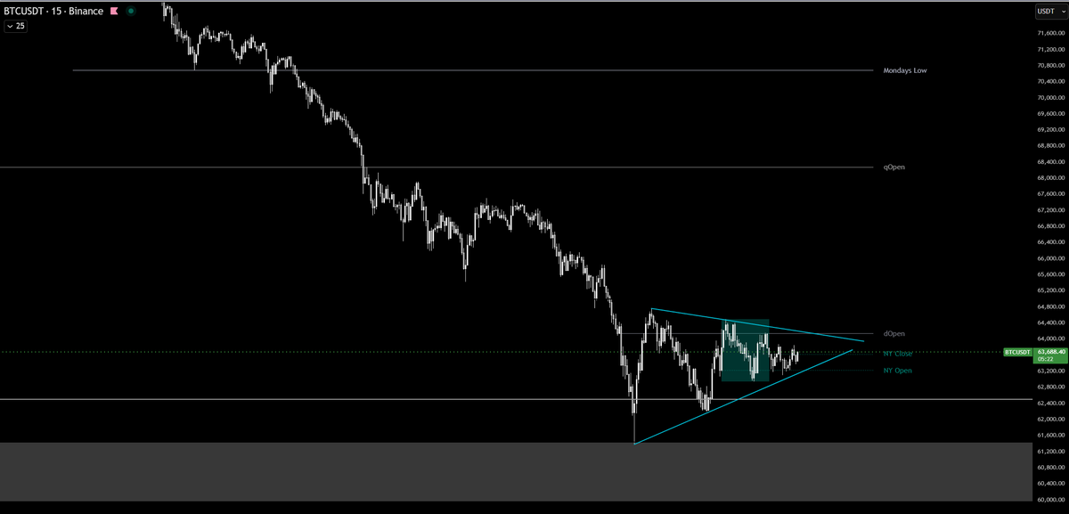 popdogex's tweet photo. Consolidating near the HTF Weekly structural lows. Price is compressing heavily, waiting for a definitive breakout signature. Shorting here offers highly asymmetric risk with sub-optimal R/R. Sit on hands. #BTC https://t.co/LiTygpPBtt