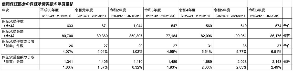 wakaba_office's tweet photo. 創業期のスタートアップの資金調達が急減しているという日経の記事。
一方で、日本政策金融公庫や保証協会付融資の創業期の融資は増加傾向にある。

日本の公的な創業融資制度は非常に優れており、準備すれば、（比較的）低金利・無担保無保証・連帯保証ナシで資金調達できるので、
✅️エクイティのみでなく融資も活用
✅️創業融資で事業を創ってからエクイティ調達
✅️エクイティ調達せず融資や補助金のみでM&A目指す
というファイナンスミックスを選択する起業家が増えている肌感。
エクイティ調達をするスタートアップが減っていることと無関係ではない気がします。