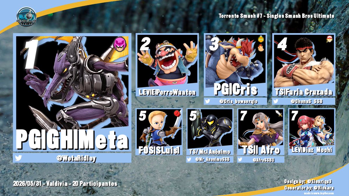 Elwarez1994's tweet photo. ( Valdivia) Resultados del Torrente Smash #7:

Muchas gracias a todos por participar en este torrente, especial agradecimiento a los invasores de puerto montt, temuco y pucon en esta jornada.

VoD:
https://t.co/DEgDxzwIgv https://t.co/U2CshrMYCP