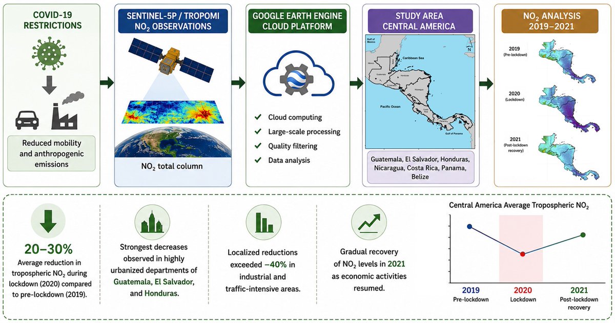 nesrick007's tweet photo. 🎉 Nueva publicación en @RemoteSens_MDPI 

Cambios del NO₂ en Centroamérica durante los confinamientos por COVID-19 analizados mediante teledetección satelital.

🔗 https://t.co/glUgIqEfPu https://t.co/ErlGabIq6u