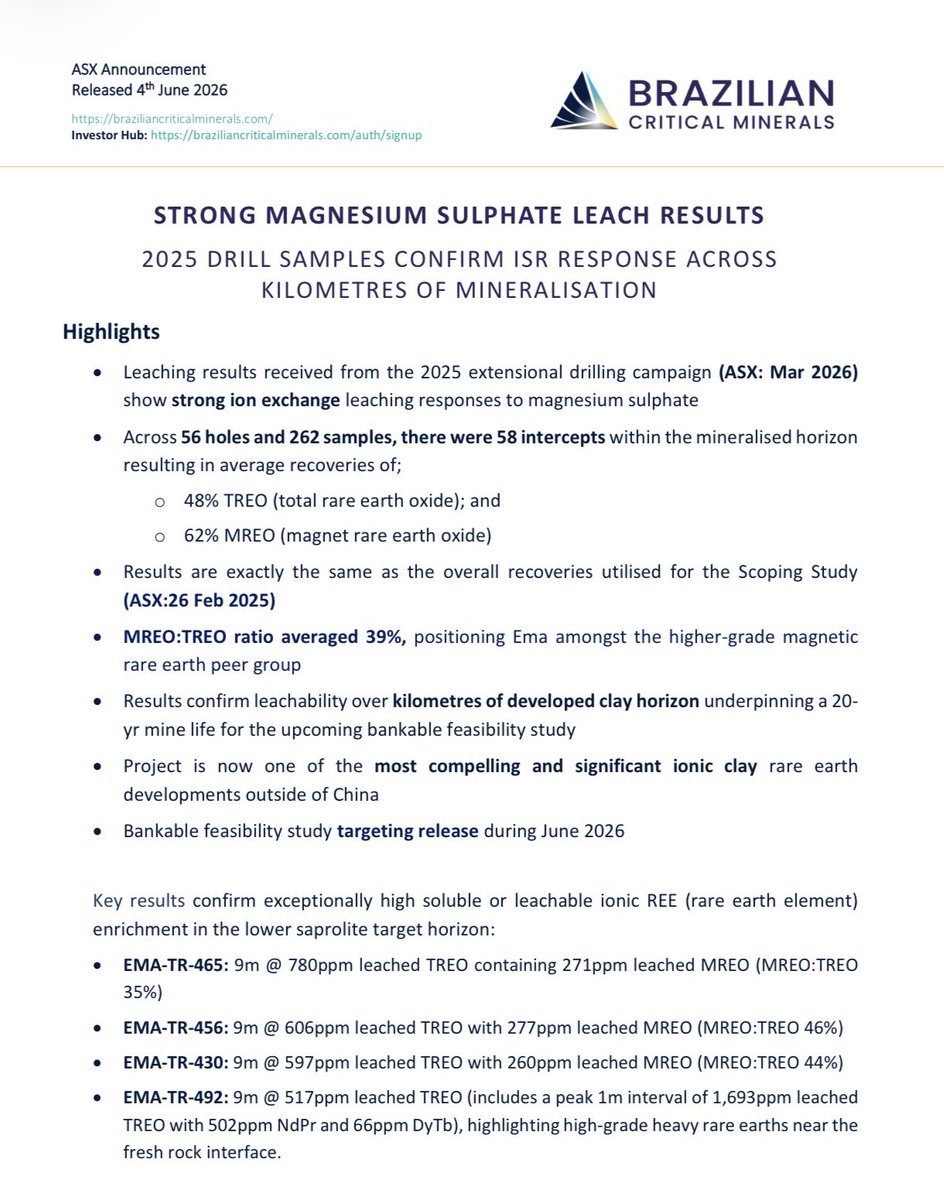 Sagitar01's tweet photo. $BCM STRONG MAGNESIUM SULPHATE LEACH RESULTS!
😁👌🏻 https://t.co/JypaQdpdnP