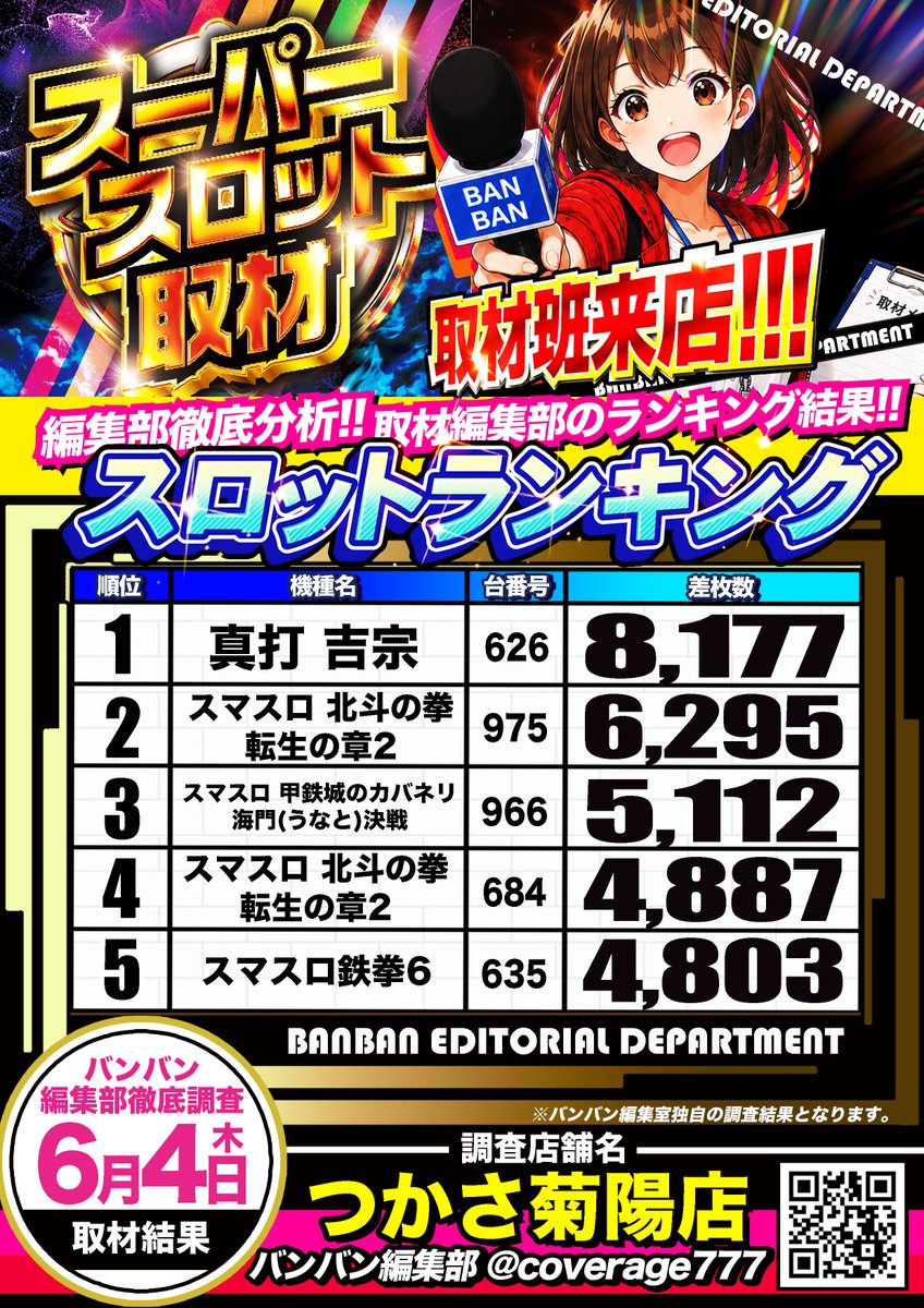coverage777's tweet photo. 【6月4日 取材結果】
【スーパースロット取材】
つかさ菊陽店にて
バンバン編集部が徹底調査!!
今回のスロットランキングでは
差枚8,000枚OVERを筆頭に、
北斗シリーズからも好結果がランクイン🔥

編集部の注目ポイントがしっかり見えた一日でした。
次回の動きにも注目です!!

バンバン編集部 https://t.co/0JZLc0cq4j