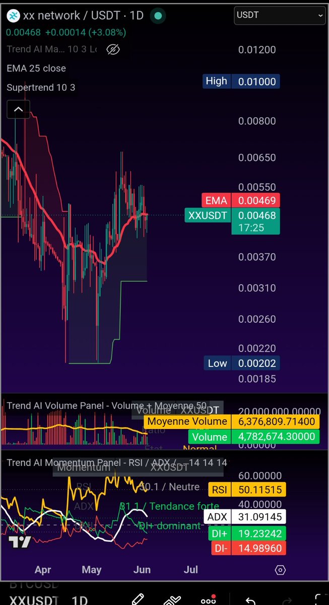 StrobFX's tweet photo. In a new bullish trend since April
@xx_network https://t.co/PnQxr7GU4m