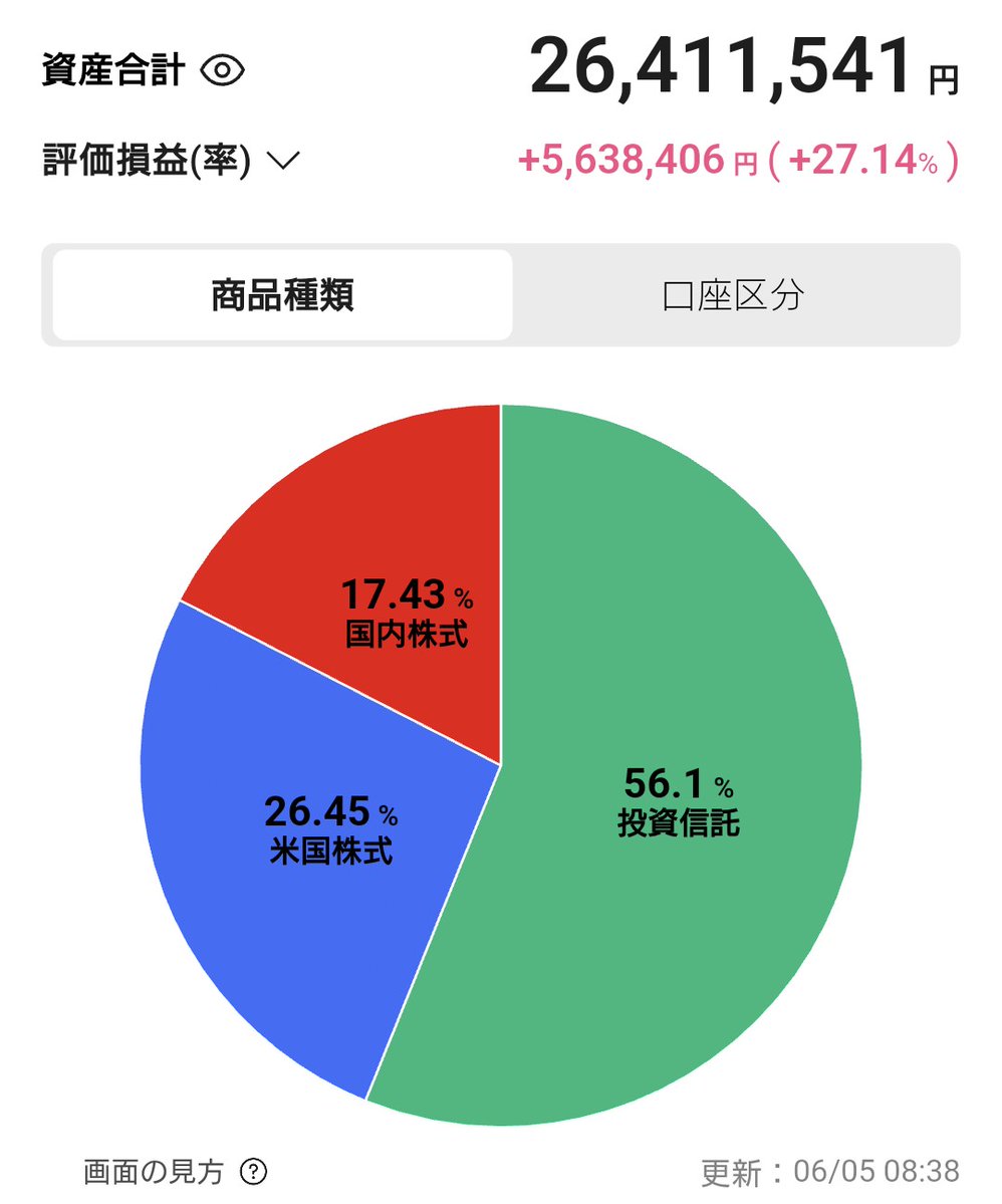 yhymemo's tweet photo. 配当金生活を夢みつつ🤔
現実は・・・🤣🤣

インデックスメインで頑張る🫰

#投資家さんと繋がりたい
#株クラの輪を拡げよう
#NISA貧乏
#インデックス投資家 https://t.co/6Y4fNOI5b3